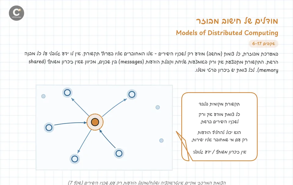 עמוד מחברת בנושא מודלים של חישוב מבוזר: פסקת הסבר, תרשים של צומת ושכניו הישירים ותיבת הערה על תקשורת מקומית בלבד, עם הפניה לשקפים 6–17.